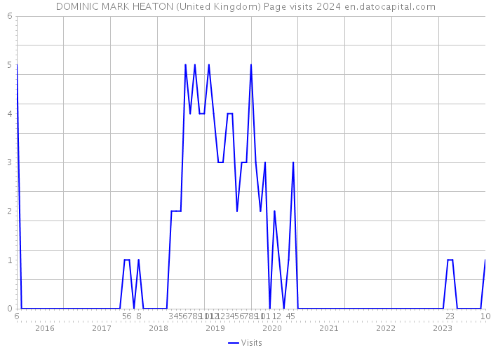 DOMINIC MARK HEATON (United Kingdom) Page visits 2024 