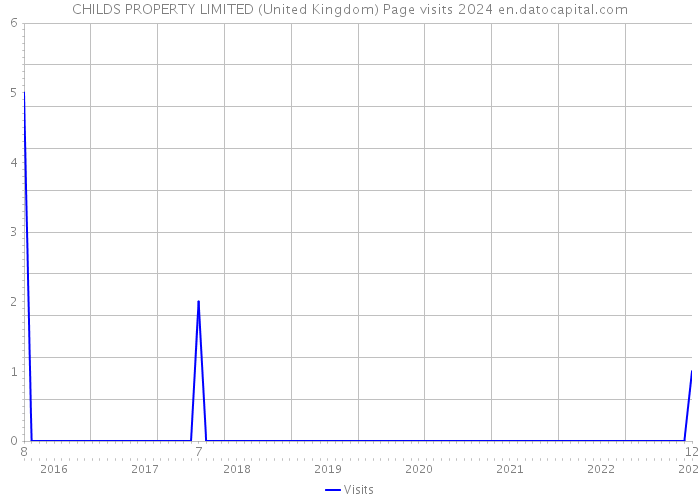 CHILDS PROPERTY LIMITED (United Kingdom) Page visits 2024 