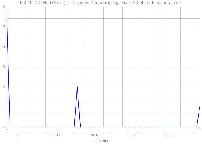 P & M PROPERTIES (UK) LTD (United Kingdom) Page visits 2024 