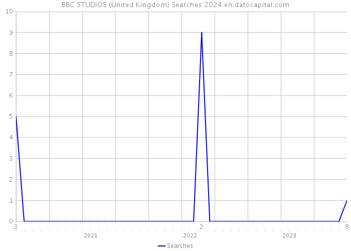 BBC STUDIOS (United Kingdom) Searches 2024 