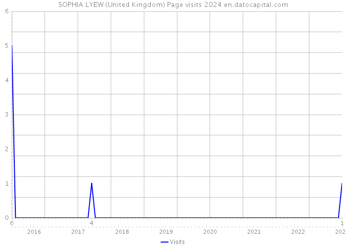 SOPHIA LYEW (United Kingdom) Page visits 2024 