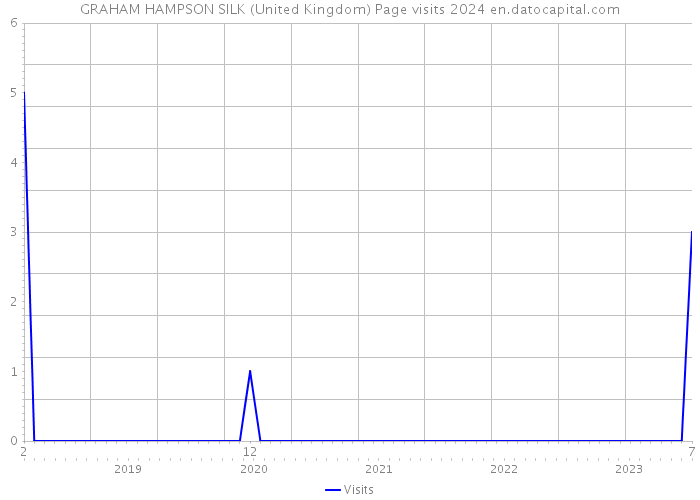 GRAHAM HAMPSON SILK (United Kingdom) Page visits 2024 