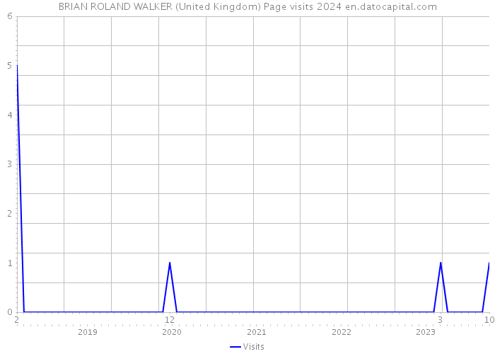 BRIAN ROLAND WALKER (United Kingdom) Page visits 2024 