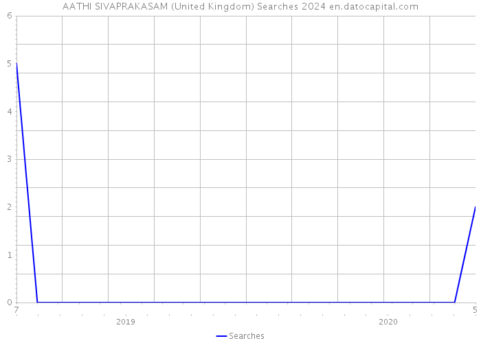 AATHI SIVAPRAKASAM (United Kingdom) Searches 2024 