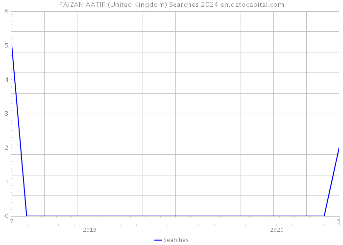 FAIZAN AATIF (United Kingdom) Searches 2024 