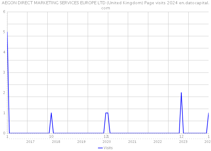 AEGON DIRECT MARKETING SERVICES EUROPE LTD (United Kingdom) Page visits 2024 