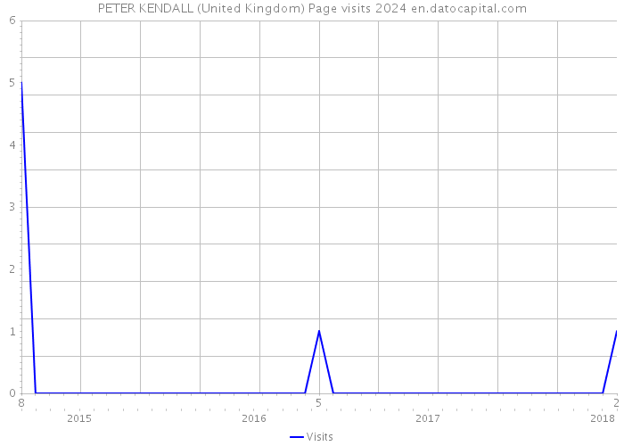 PETER KENDALL (United Kingdom) Page visits 2024 