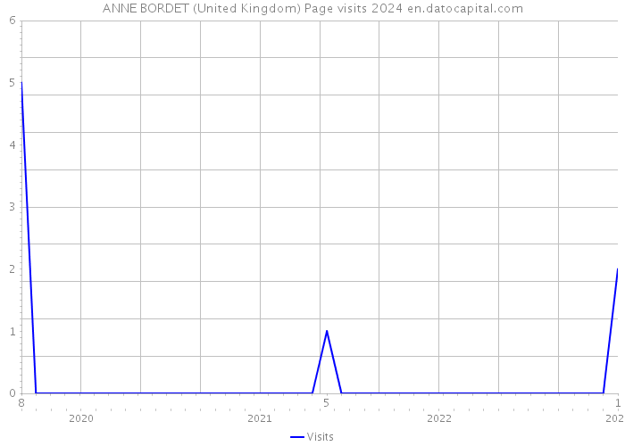 ANNE BORDET (United Kingdom) Page visits 2024 