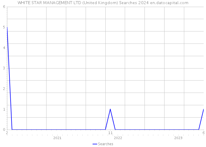 WHITE STAR MANAGEMENT LTD (United Kingdom) Searches 2024 