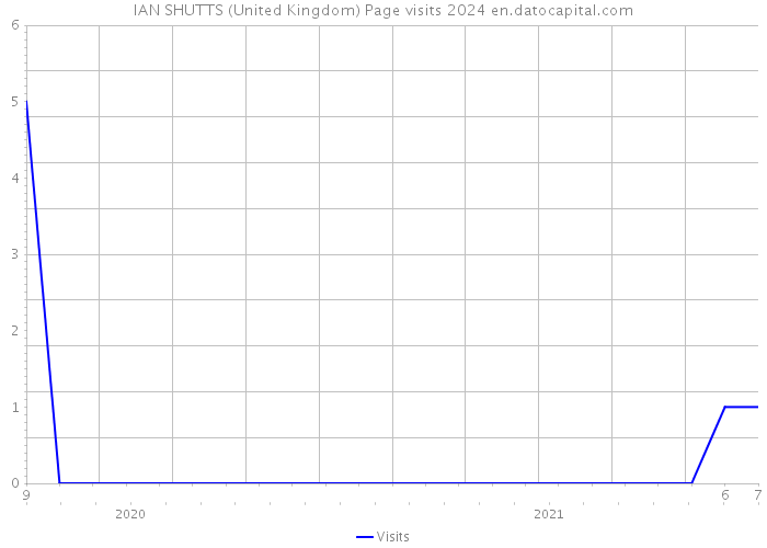 IAN SHUTTS (United Kingdom) Page visits 2024 