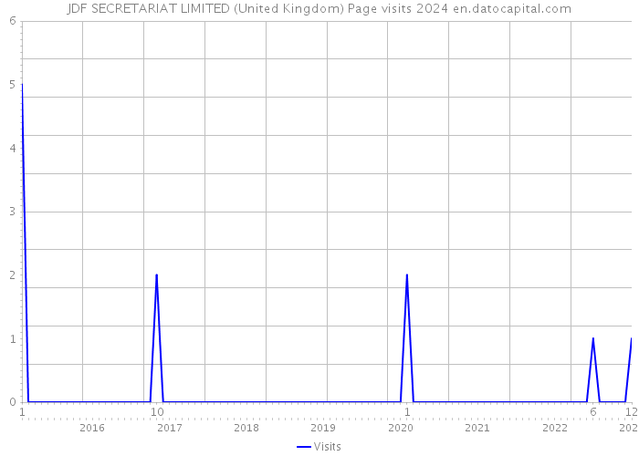 JDF SECRETARIAT LIMITED (United Kingdom) Page visits 2024 