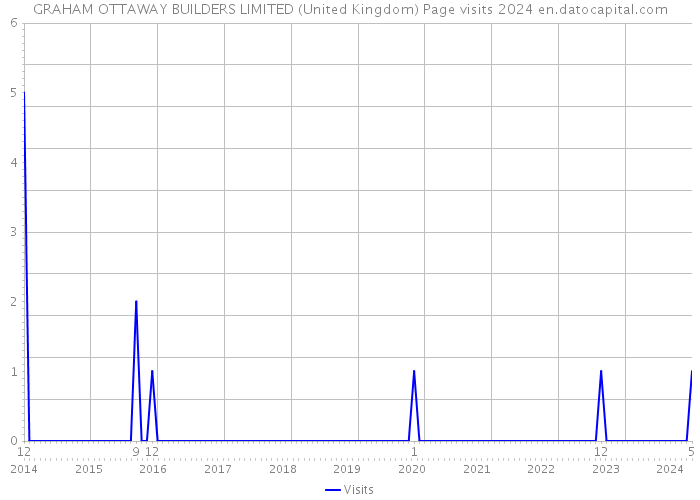 GRAHAM OTTAWAY BUILDERS LIMITED (United Kingdom) Page visits 2024 