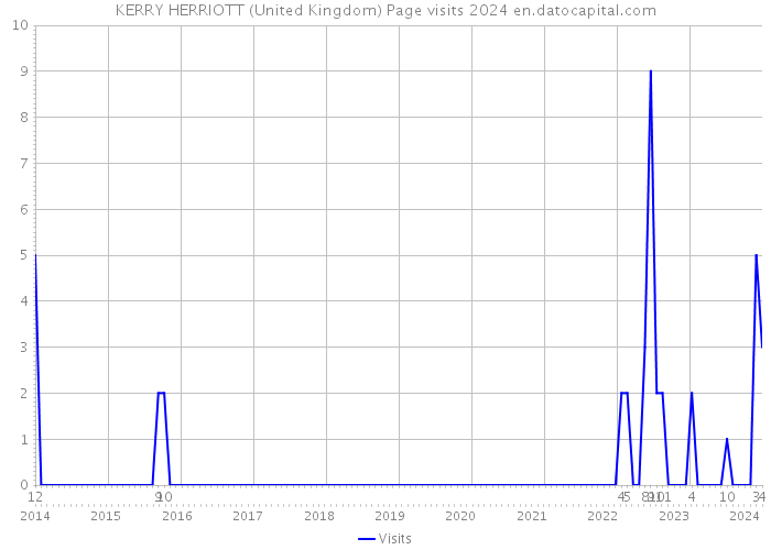 KERRY HERRIOTT (United Kingdom) Page visits 2024 