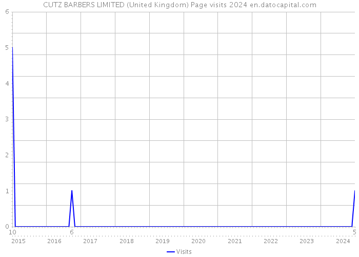 CUTZ BARBERS LIMITED (United Kingdom) Page visits 2024 