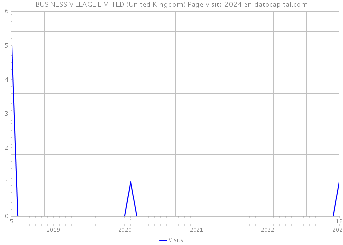 BUSINESS VILLAGE LIMITED (United Kingdom) Page visits 2024 
