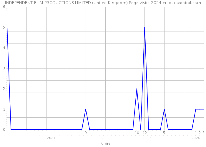 INDEPENDENT FILM PRODUCTIONS LIMITED (United Kingdom) Page visits 2024 