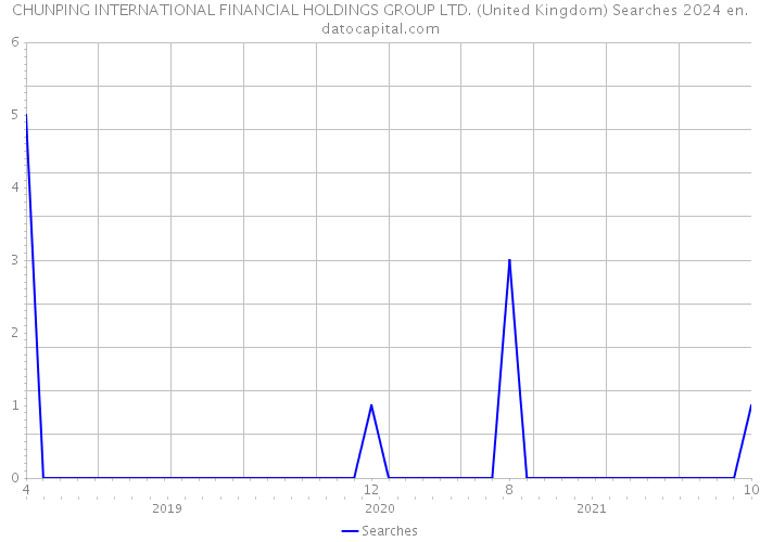 CHUNPING INTERNATIONAL FINANCIAL HOLDINGS GROUP LTD. (United Kingdom) Searches 2024 