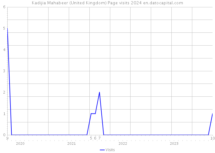 Kadijia Mahabeer (United Kingdom) Page visits 2024 