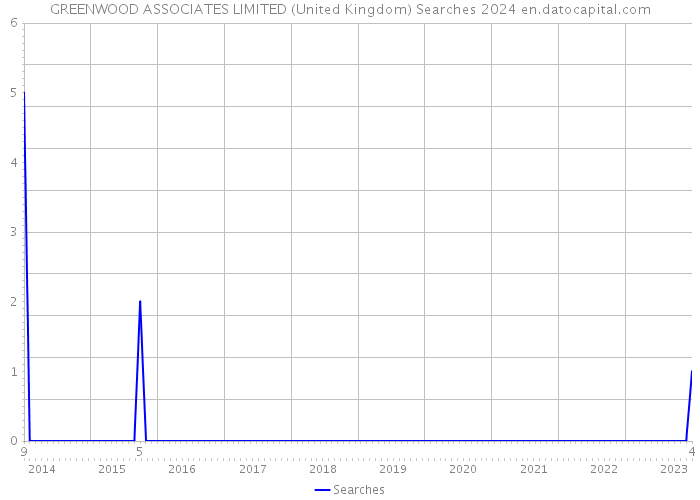GREENWOOD ASSOCIATES LIMITED (United Kingdom) Searches 2024 