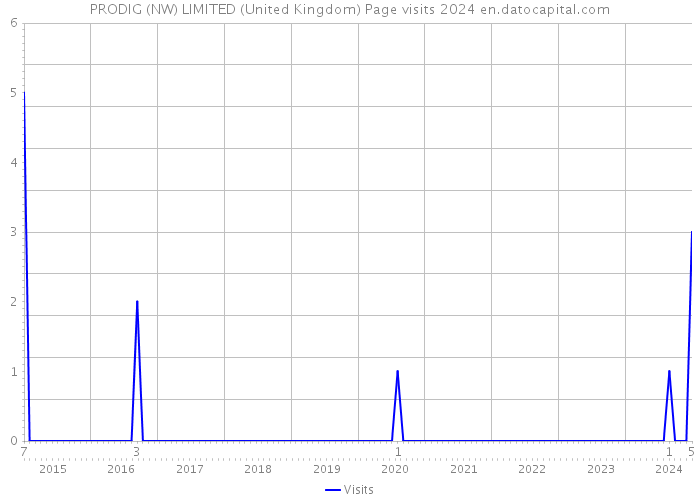 PRODIG (NW) LIMITED (United Kingdom) Page visits 2024 