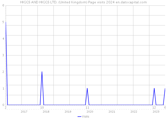 HIGGS AND HIGGS LTD. (United Kingdom) Page visits 2024 