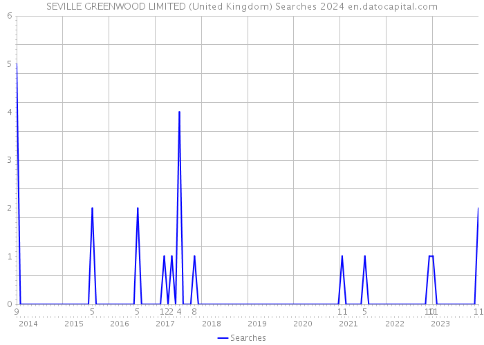 SEVILLE GREENWOOD LIMITED (United Kingdom) Searches 2024 