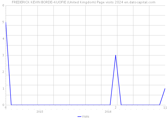 FREDERICK KEVIN BORDE-KUOFIE (United Kingdom) Page visits 2024 
