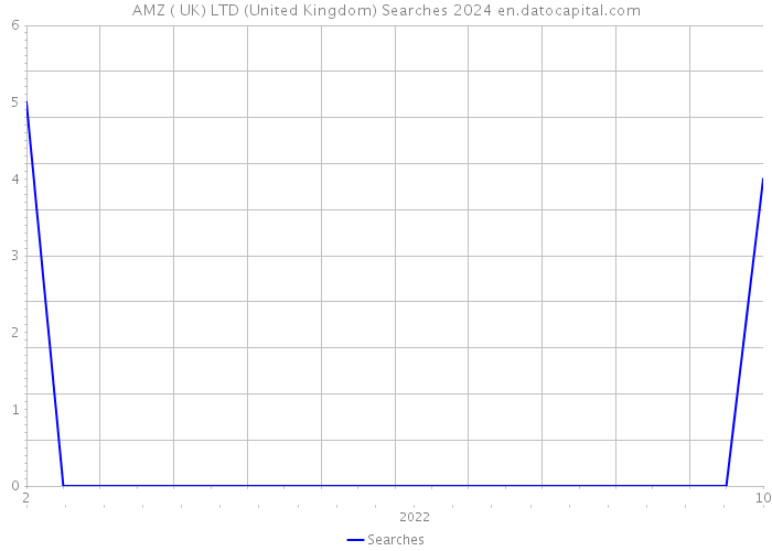 AMZ ( UK) LTD (United Kingdom) Searches 2024 