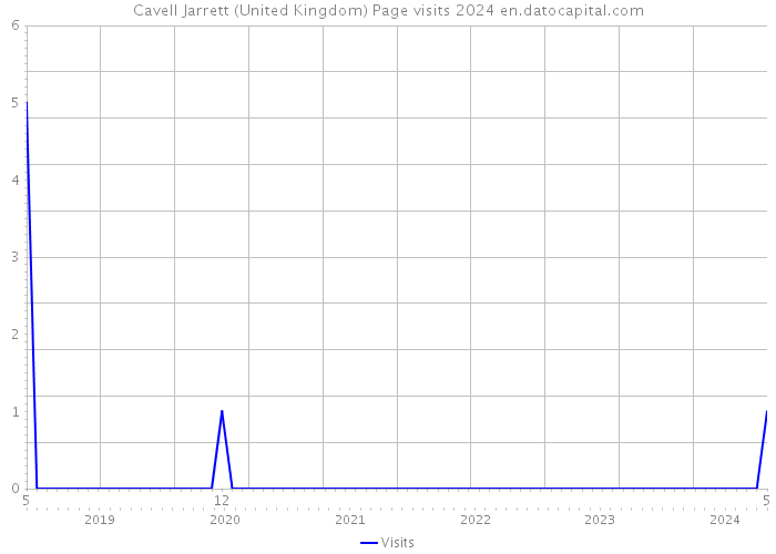 Cavell Jarrett (United Kingdom) Page visits 2024 