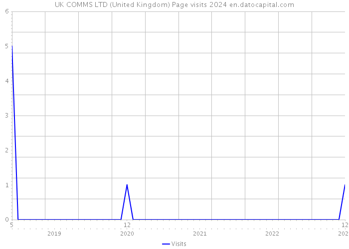 UK COMMS LTD (United Kingdom) Page visits 2024 
