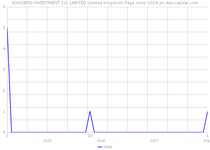 SONGBIRD INVESTMENT CO, LIMITED (United Kingdom) Page visits 2024 