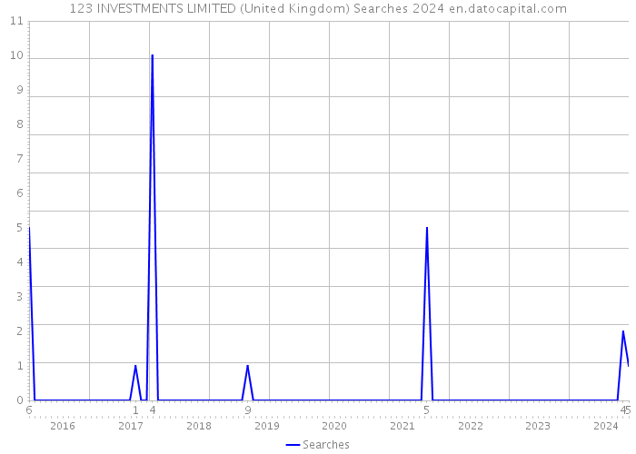 123 INVESTMENTS LIMITED (United Kingdom) Searches 2024 