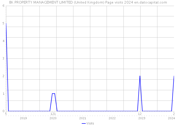 BK PROPERTY MANAGEMENT LIMITED (United Kingdom) Page visits 2024 