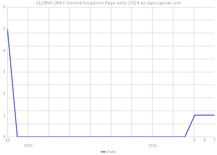 GLORIA GRAY (United Kingdom) Page visits 2024 