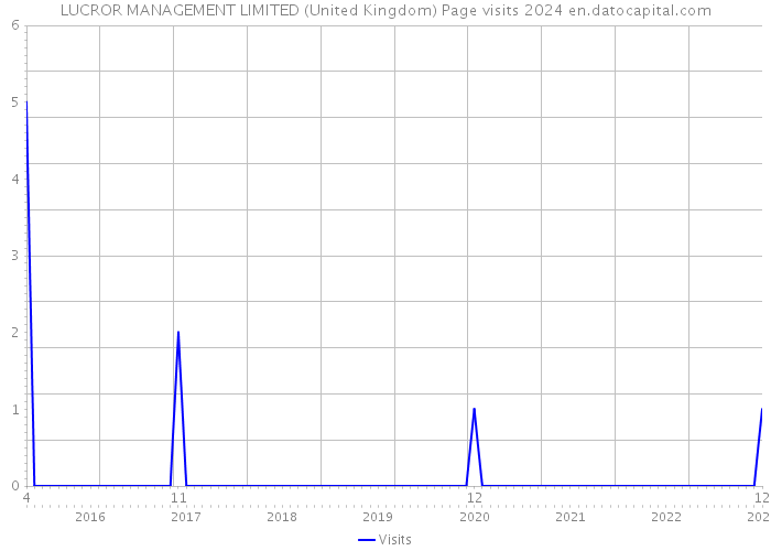 LUCROR MANAGEMENT LIMITED (United Kingdom) Page visits 2024 