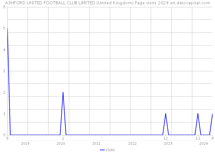 ASHFORD UNITED FOOTBALL CLUB LIMITED (United Kingdom) Page visits 2024 