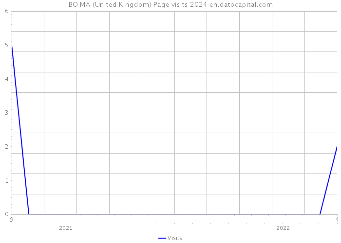 BO MA (United Kingdom) Page visits 2024 