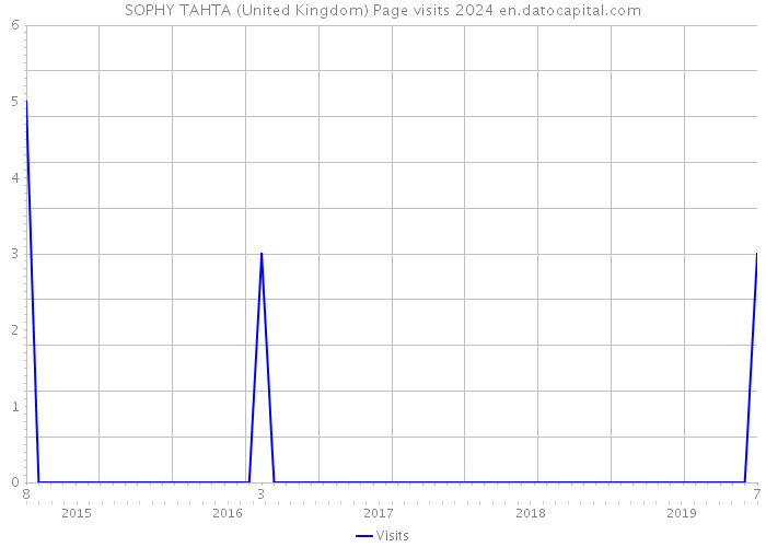 SOPHY TAHTA (United Kingdom) Page visits 2024 