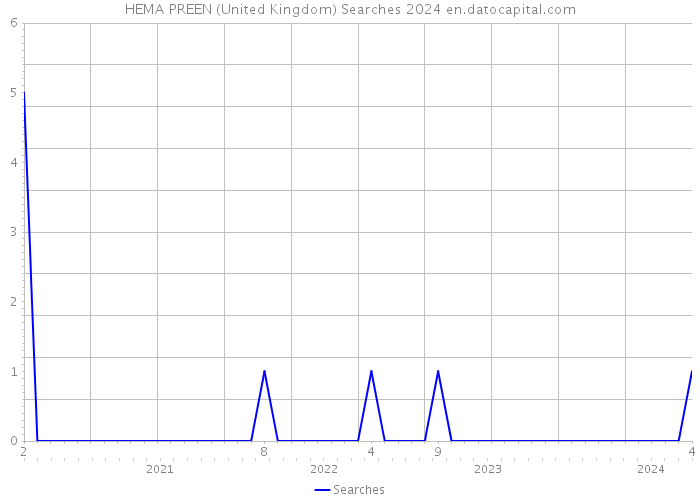 HEMA PREEN (United Kingdom) Searches 2024 