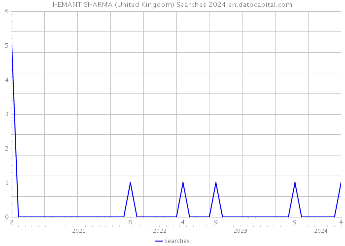 HEMANT SHARMA (United Kingdom) Searches 2024 