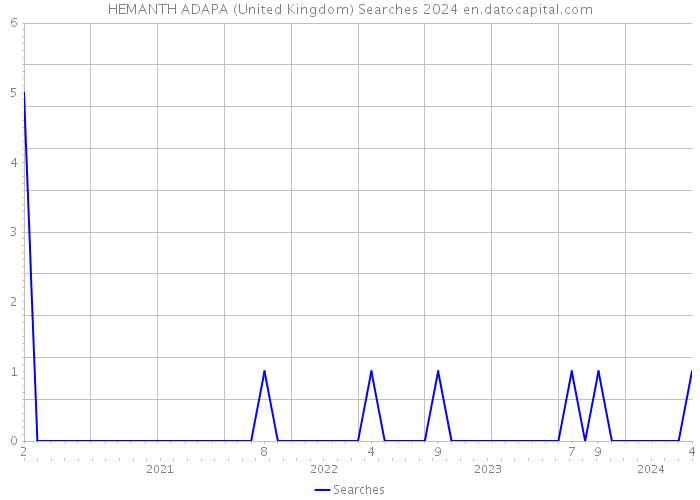 HEMANTH ADAPA (United Kingdom) Searches 2024 