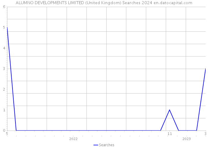 ALUMNO DEVELOPMENTS LIMITED (United Kingdom) Searches 2024 