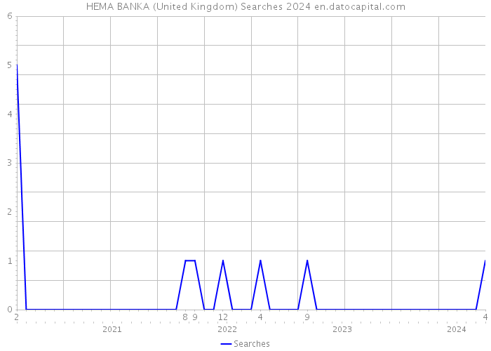 HEMA BANKA (United Kingdom) Searches 2024 