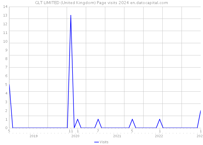 GLT LIMITED (United Kingdom) Page visits 2024 