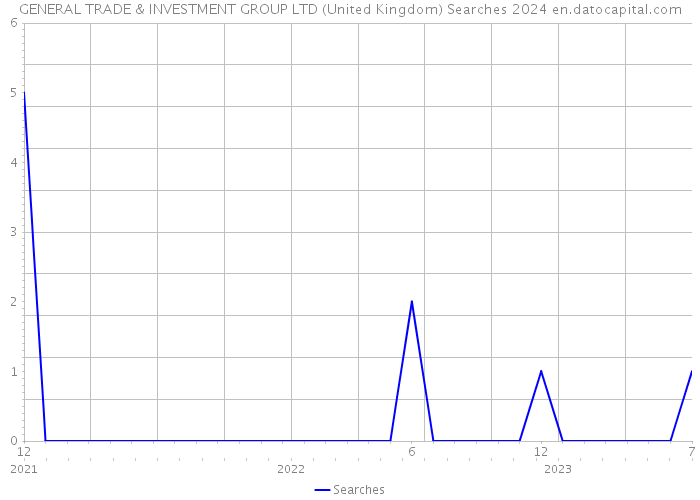 GENERAL TRADE & INVESTMENT GROUP LTD (United Kingdom) Searches 2024 