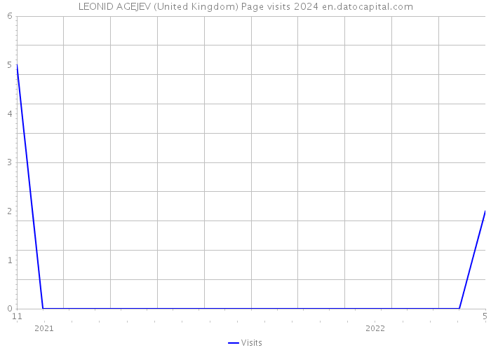 LEONID AGEJEV (United Kingdom) Page visits 2024 