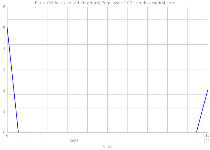 Peter Geldard (United Kingdom) Page visits 2024 
