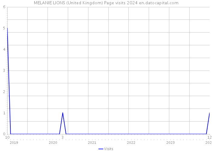 MELANIE LIONS (United Kingdom) Page visits 2024 
