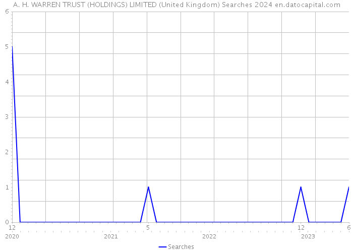 A. H. WARREN TRUST (HOLDINGS) LIMITED (United Kingdom) Searches 2024 