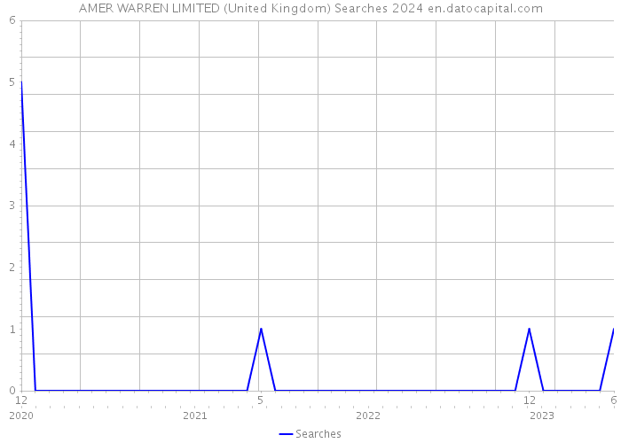 AMER WARREN LIMITED (United Kingdom) Searches 2024 